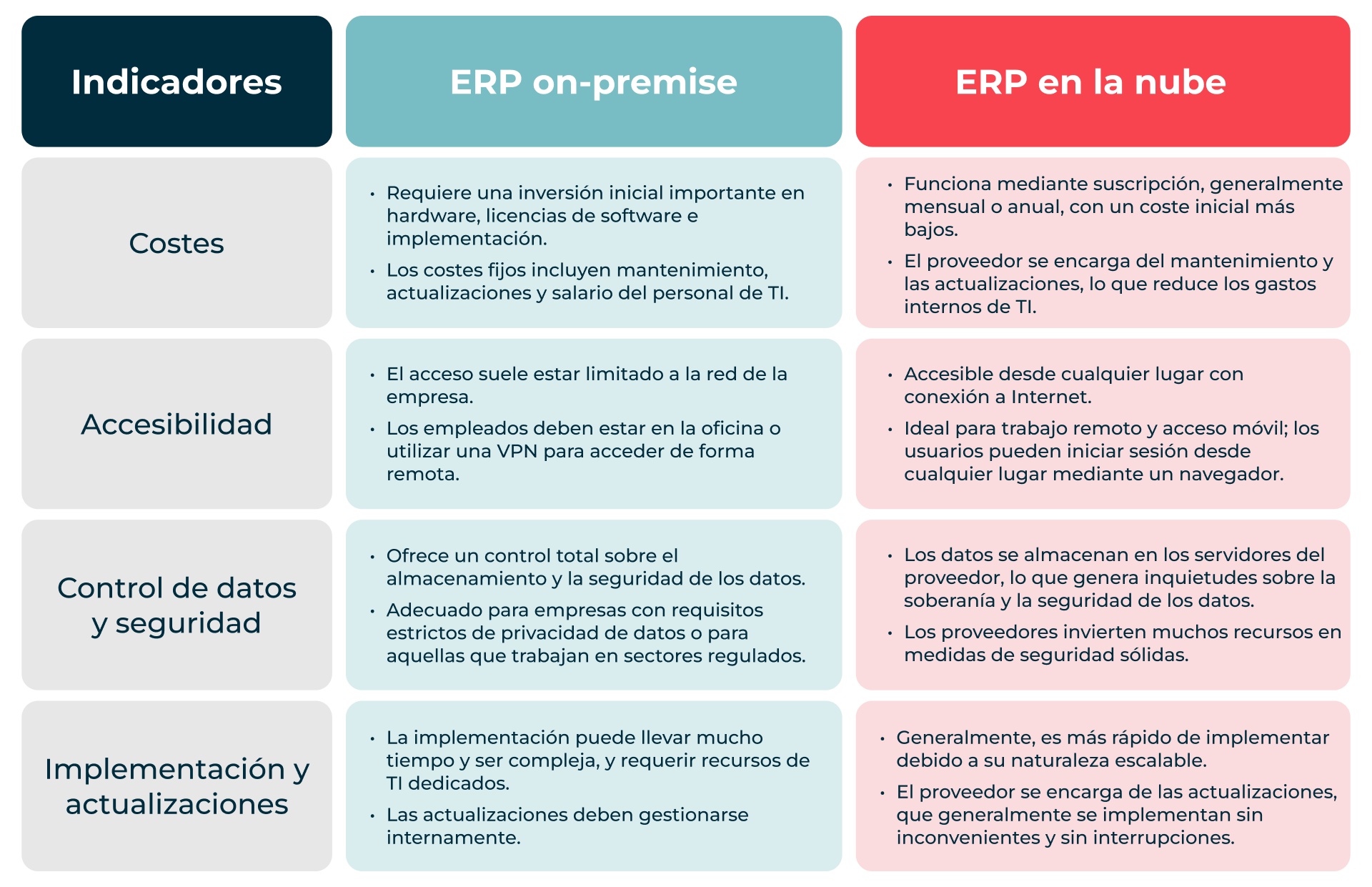 Diferencias ERP cloud vs ERP on-premise